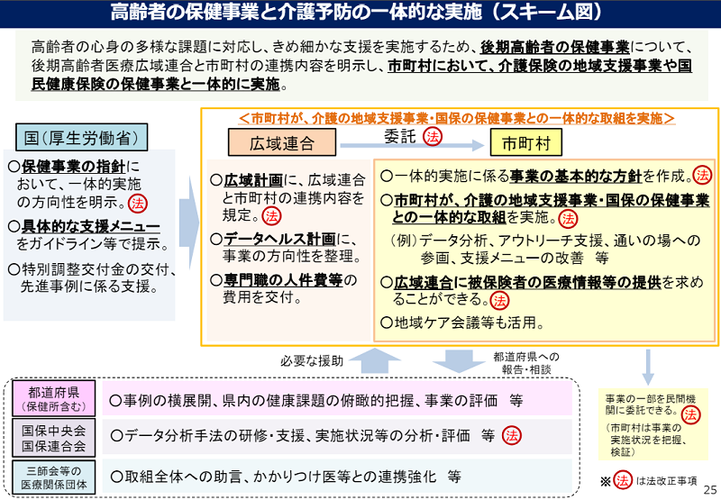 厚生労働省資料_高齢者の保健事業基礎資料p25_高齢者の保健事業と介護予防の一体的実施_スキーム図