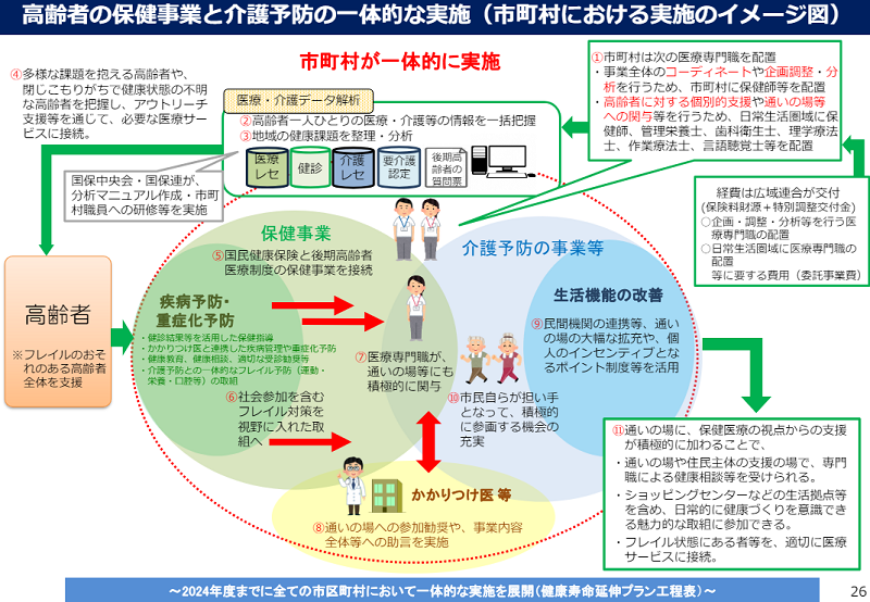 厚生労働省資料_高齢者の保健事業基礎資料p25_高齢者の保健事業と介護予防の一体的実施_市町村における実施のイメージ図