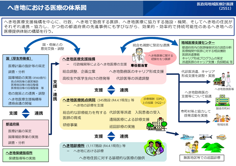 厚生労働省資料_へき地における医療の体系図