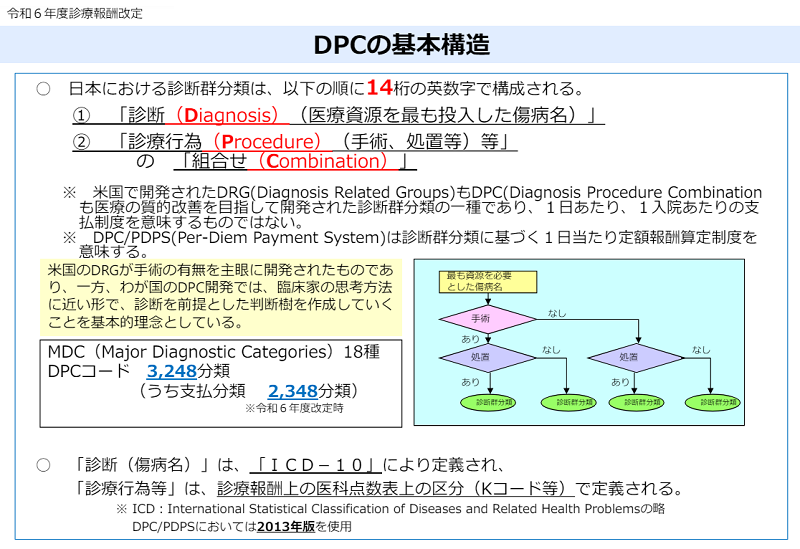 厚生労働省令和6年度診療報酬改定の概要資料p7_DPCの基本構造