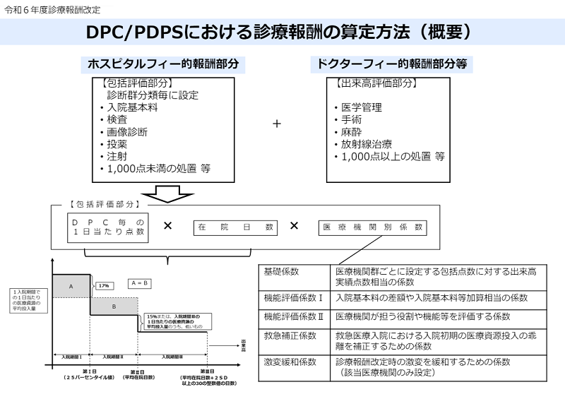 厚生労働省令和6年度診療報酬改定の概要資料p9_DPC/PDPSにおける診療報酬の算定方法概要