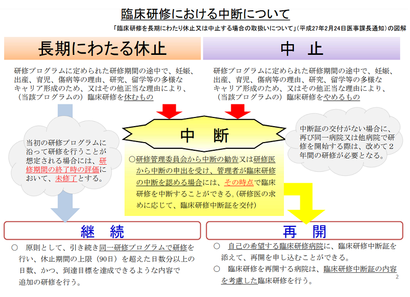 厚生労働省資料_臨床研修の中断・未修了について_p2臨床研修における中断についての図