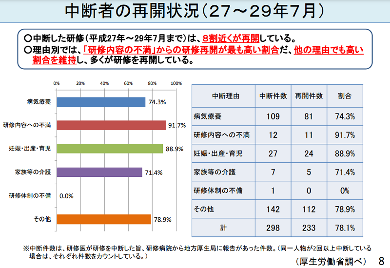 厚生労働省資料_臨床研修の中断・未修了について_p8中断者の再開状況