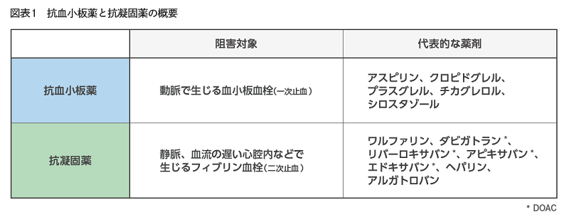 ドクタービジョン資料_循環器診療に役立つ抗血栓薬の使い方TIPS_p4_図表1_抗血小板薬と抗凝固薬の概要