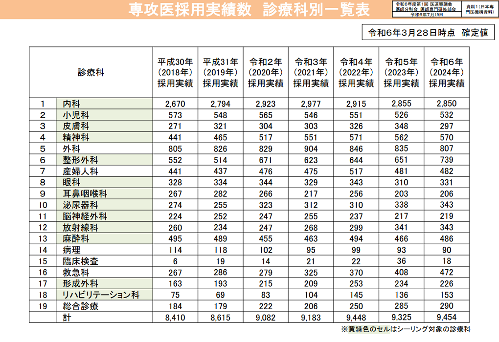 厚生労働省令和6年度第1回医道審議会医師分科会医師専門研修部会資料p7_令和6年専攻医採用実績数診療科別一覧表