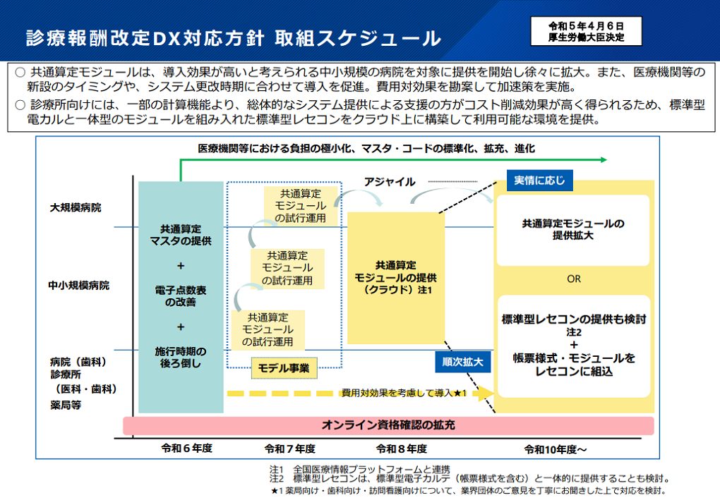 厚生労働省第181回社会保障審議会医療保険部会資料p24_診療報酬改定DX対応方針取組スケジュール