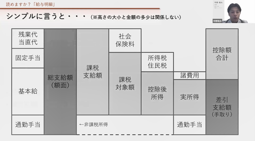 給与明細の項目の関係性のイメージ_平野翔大先生ウェビナー画面より