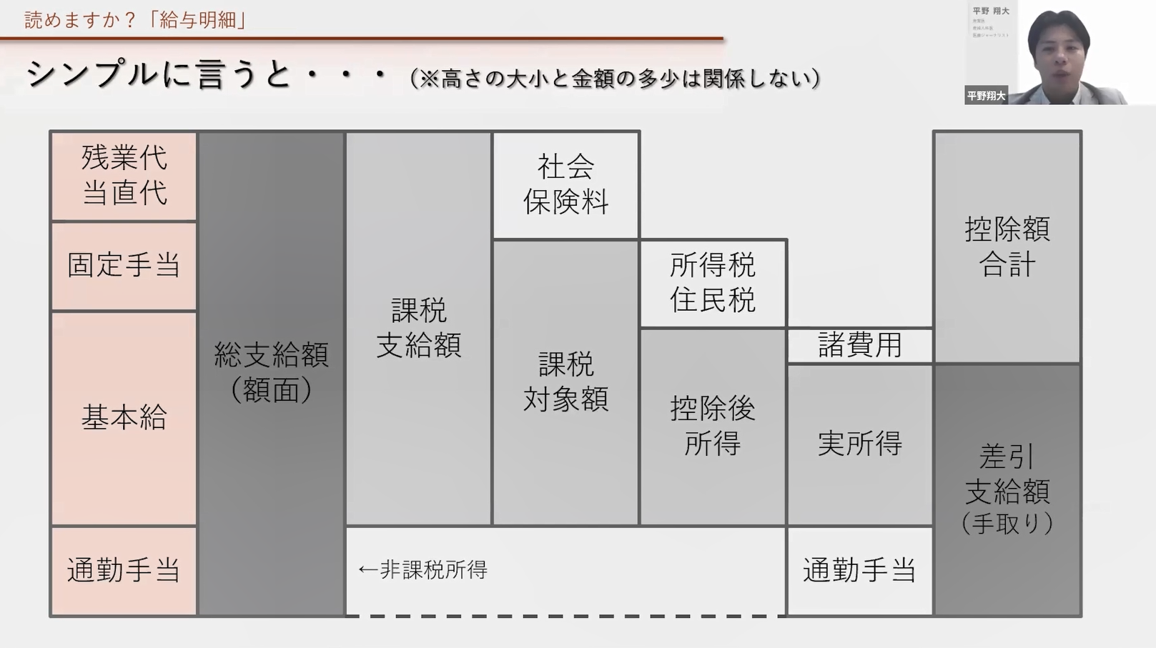 給与明細の項目の関係性のイメージ_基本部分の強調_平野翔大先生ウェビナー画面より