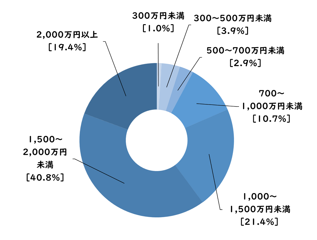 労働政策研究・研修機構「勤務医の就労実態と意識に関する調査」p.30をもとにドクタービジョン編集部作成_勤務医の年収分_布円グラフ